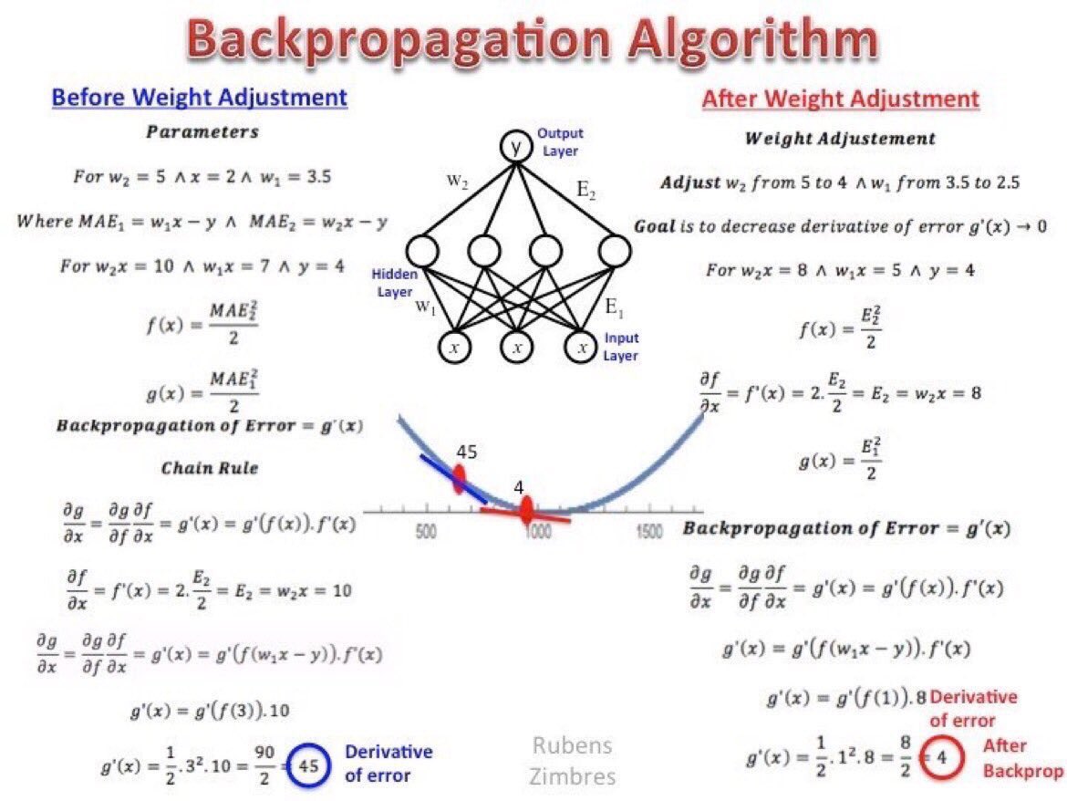 neural networks backpropagation tutorial